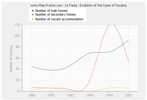 Le Faulq : Evolution of the types of housing